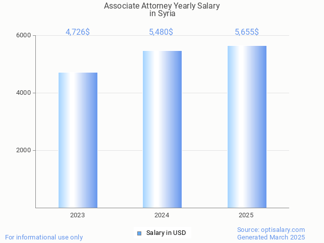 associate attorney salary in syria 2025 associate attorney salary in syria 2025