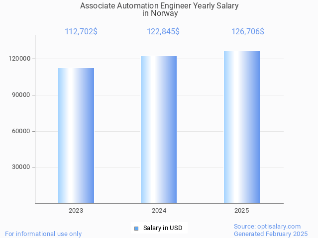 associate automation engineer salary in norway 2025