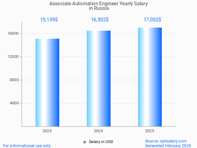 associate automation engineer salary in russia 2025 associate automation engineer salary in russia 2025