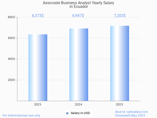 associate business analyst salary in ecuador 2025 associate business analyst salary in ecuador 2025