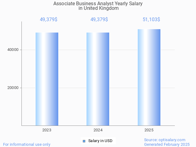 associate business analyst salary in united kingdom 2025