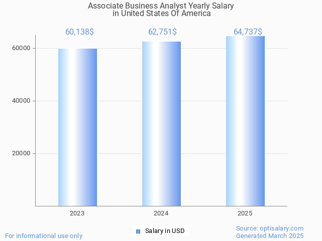 associate business analyst salary in united states of america 2025 associate business analyst salary in united states of america 2025