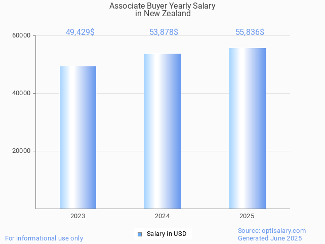 associate buyer salary in new zealand 2025 associate buyer salary in new zealand 2025