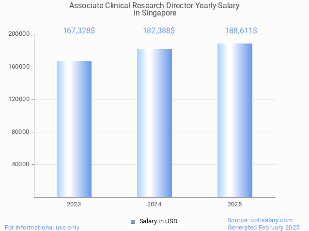 associate clinical research director salary in singapore 2025 associate clinical research director salary in singapore 2025