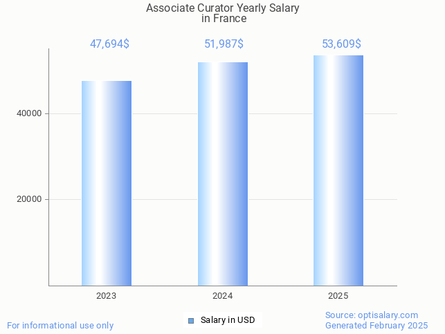 associate curator salary in france 2025 associate curator salary in france 2025