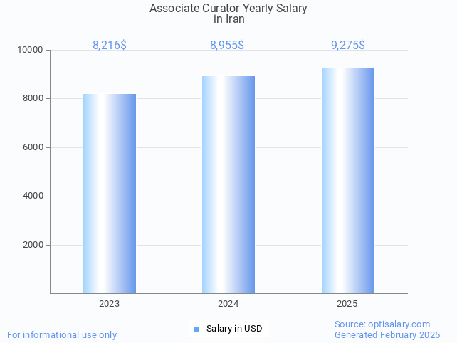 associate curator salary in iran 2025 associate curator salary in iran 2025