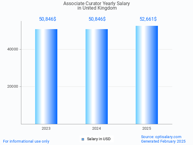 associate curator salary in united kingdom 2025 associate curator salary in united kingdom 2025