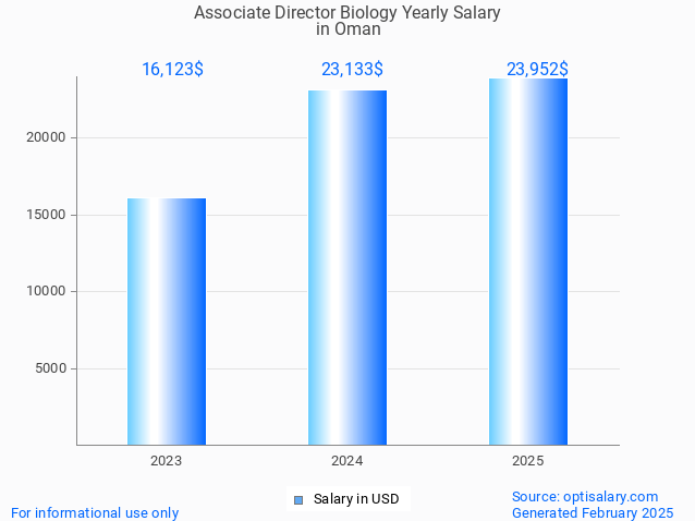 associate director biology salary in oman 2025 associate director biology salary in oman 2025
