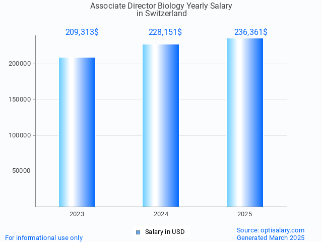 associate director biology salary in switzerland 2025 associate director biology salary in switzerland 2025