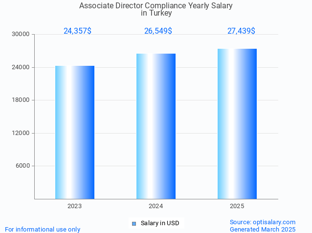 associate director compliance salary in turkey 2025 associate director compliance salary in turkey 2025