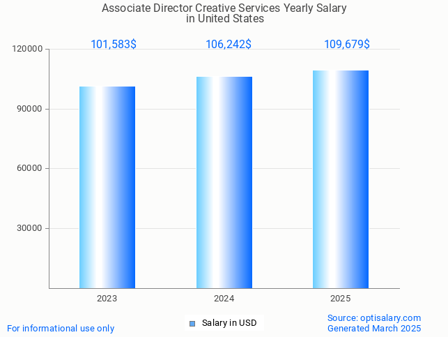 associate director creative services salary in united states 2025