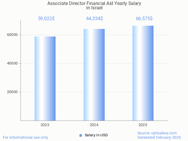 associate director financial aid salary in israel 2025 associate director financial aid salary in israel 2025