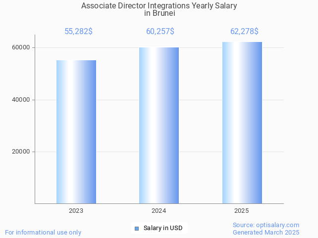 associate director integrations salary in brunei 2025