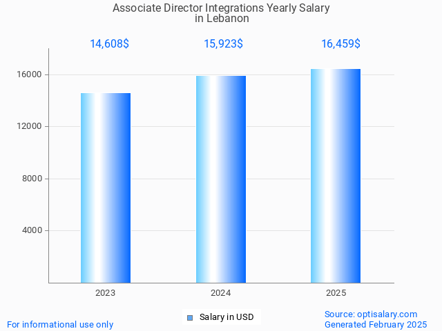 associate director integrations salary in lebanon 2025 associate director integrations salary in lebanon 2025