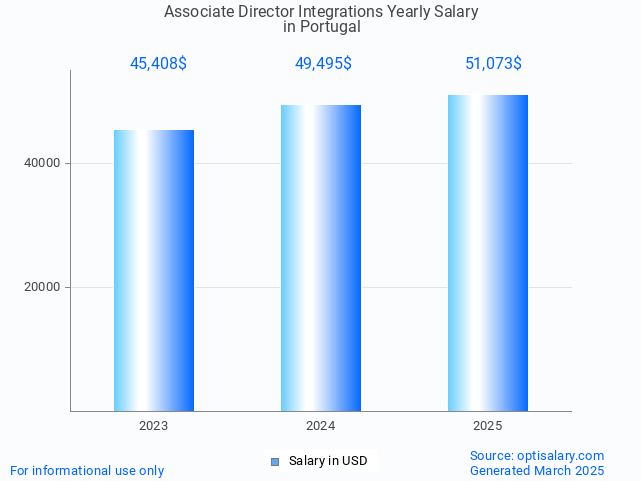 associate director integrations salary in portugal 2025 associate director integrations salary in portugal 2025