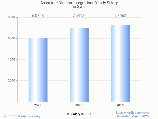 associate director integrations salary in syria 2025 associate director integrations salary in syria 2025