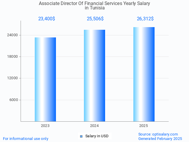 associate director of financial services salary in tunisia 2025 associate director of financial services salary in tunisia 2025
