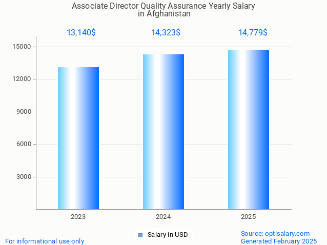 associate director quality assurance salary in afghanistan 2025 associate director quality assurance salary in afghanistan 2025