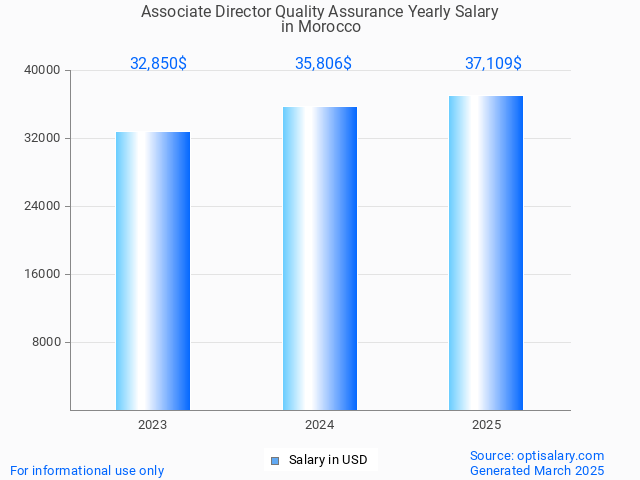 associate director quality assurance salary in morocco 2025 associate director quality assurance salary in morocco 2025