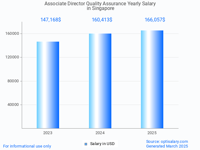 associate director quality assurance salary in singapore 2025 associate director quality assurance salary in singapore 2025