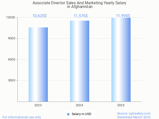 associate director sales and marketing salary in afghanistan 2025 associate director sales and marketing salary in afghanistan 2025