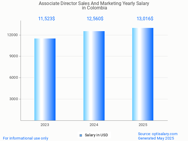 associate director sales and marketing salary in colombia 2025 associate director sales and marketing salary in colombia 2025