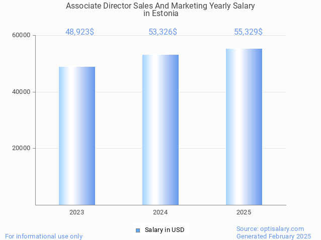 associate director sales and marketing salary in estonia 2025 associate director sales and marketing salary in estonia 2025