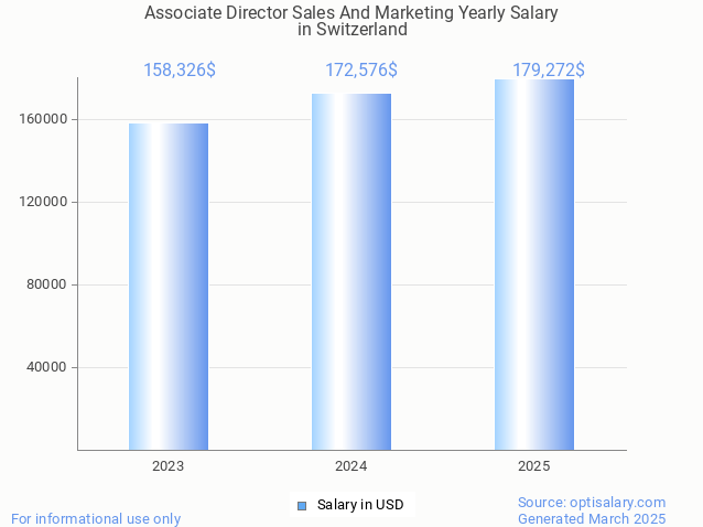 associate director sales and marketing salary in switzerland 2025 associate director sales and marketing salary in switzerland 2025