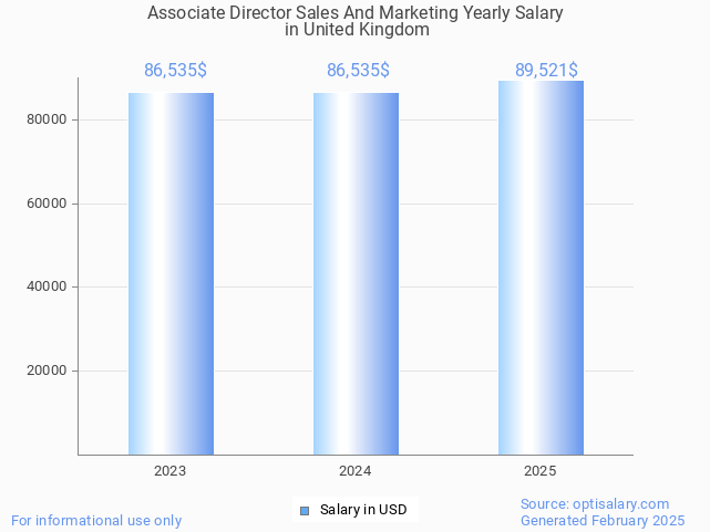 associate director sales and marketing salary in united kingdom 2025 associate director sales and marketing salary in united kingdom 2025
