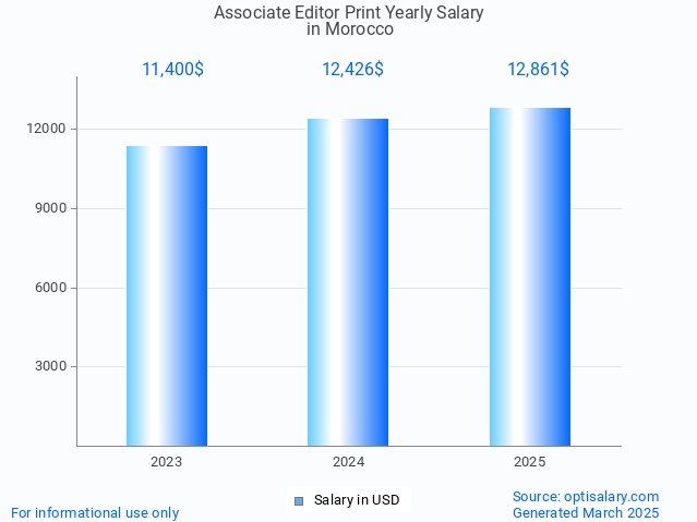 associate editor print salary in morocco 2025 associate editor print salary in morocco 2025