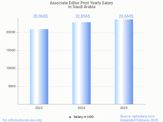 associate editor print salary in saudi arabia 2025 associate editor print salary in saudi arabia 2025