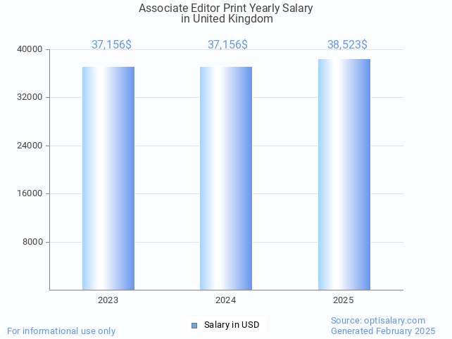 associate editor print salary in united kingdom 2025 associate editor print salary in united kingdom 2025