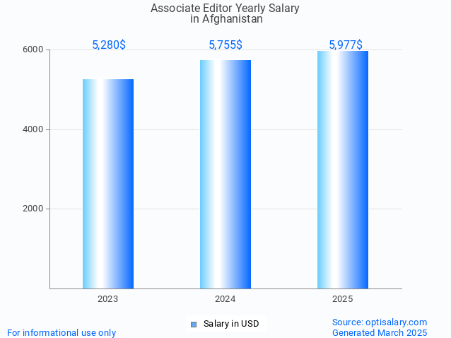 associate editor salary in afghanistan 2025 associate editor salary in afghanistan 2025