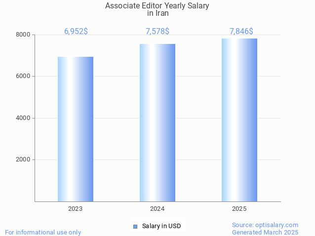 associate editor salary in iran 2025 associate editor salary in iran 2025