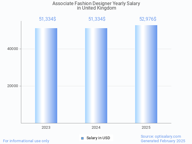 associate fashion designer salary in united kingdom 2025 associate fashion designer salary in united kingdom 2025