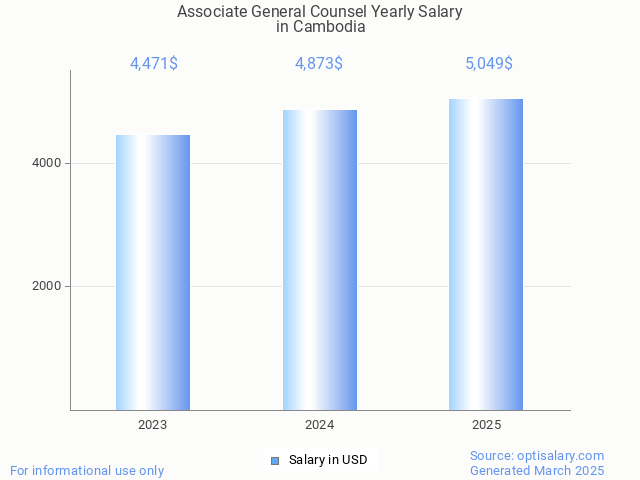 associate general counsel salary in cambodia 2025