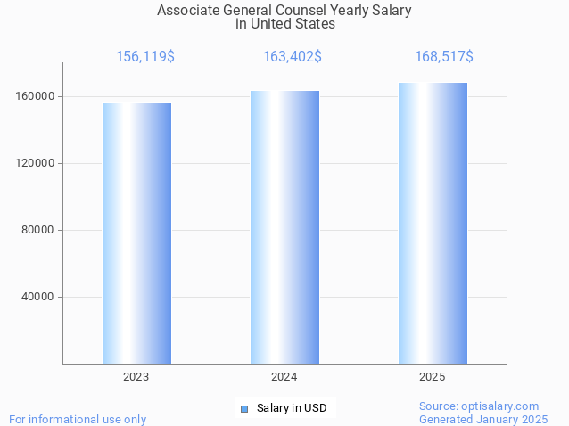 associate general counsel salary in united states 2025 associate general counsel salary in united states 2025