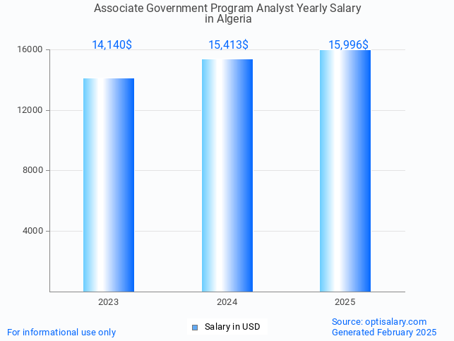 associate government program analyst salary in algeria 2025 associate government program analyst salary in algeria 2025