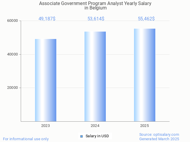 associate government program analyst salary in belgium 2025 associate government program analyst salary in belgium 2025