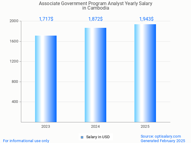 associate government program analyst salary in cambodia 2025