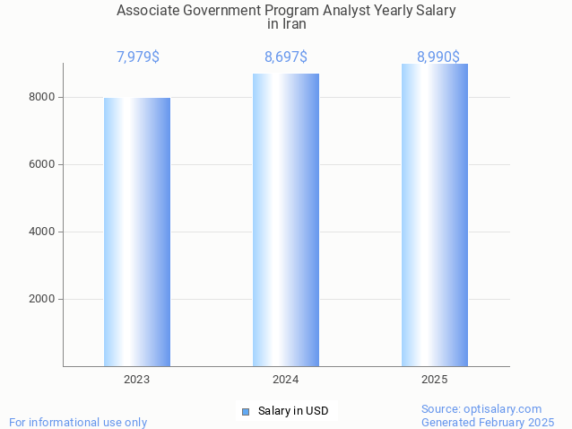 associate government program analyst salary in iran 2025 associate government program analyst salary in iran 2025