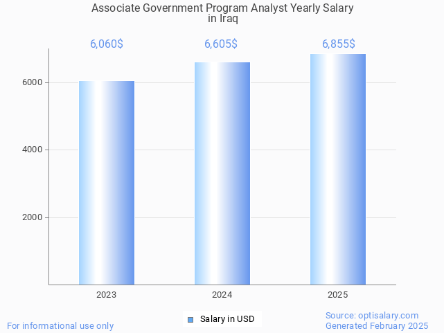 associate government program analyst salary in iraq 2025 associate government program analyst salary in iraq 2025