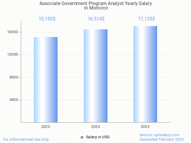 associate government program analyst salary in morocco 2025 associate government program analyst salary in morocco 2025
