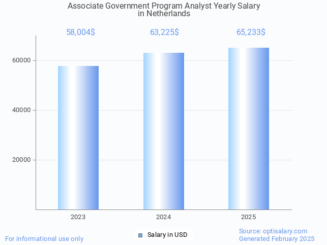associate government program analyst salary in netherlands 2025