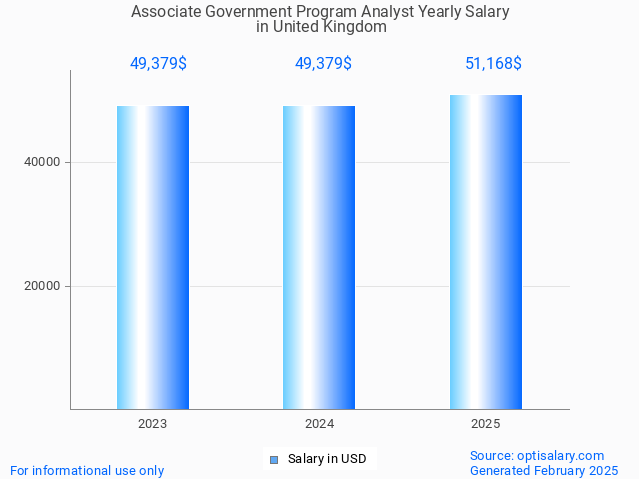 associate government program analyst salary in united kingdom 2025 associate government program analyst salary in united kingdom 2025