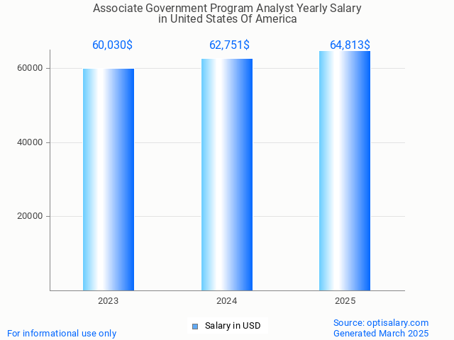 associate government program analyst salary in united states of america 2025 associate government program analyst salary in united states of america 2025