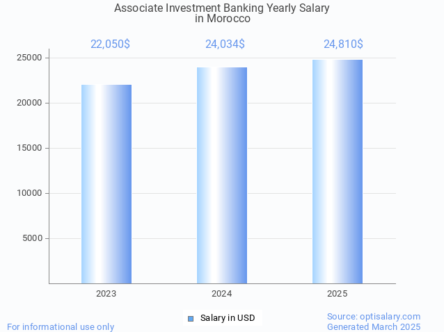 associate investment banking salary in morocco 2025 associate investment banking salary in morocco 2025