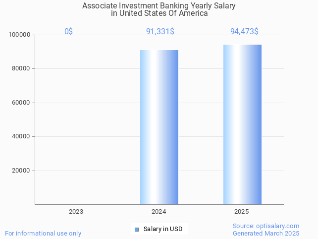 associate investment banking salary in united states of america 2025 associate investment banking salary in united states of america 2025