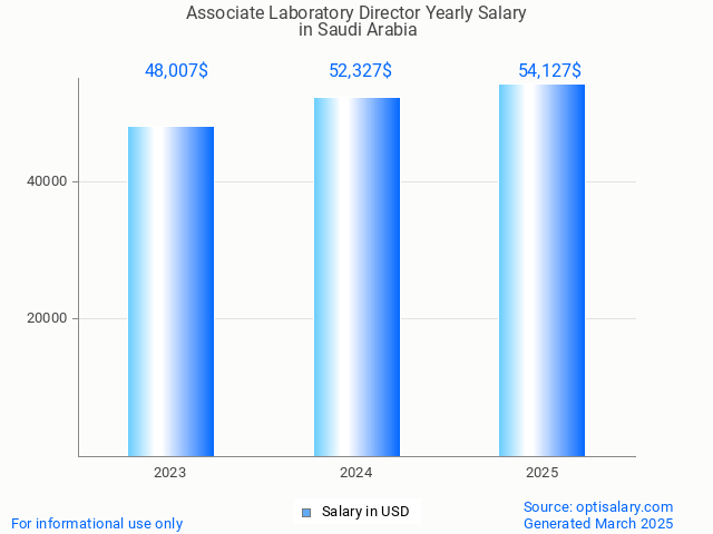 associate laboratory director salary in saudi arabia 2025 associate laboratory director salary in saudi arabia 2025