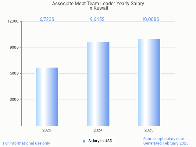 associate meat team leader salary in kuwait 2025 associate meat team leader salary in kuwait 2025